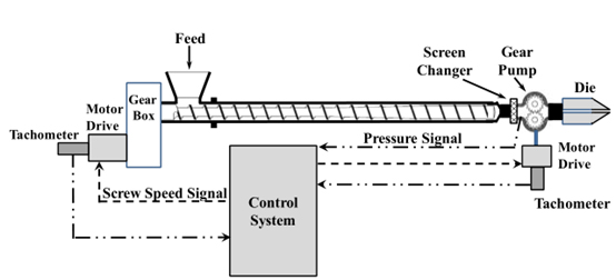 gear pump installation for a single-stage extruder and a screen filtering system