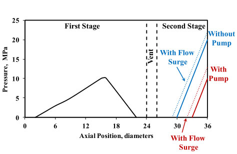  Axial pressure profile for the PS sheet line with and without a gear pump